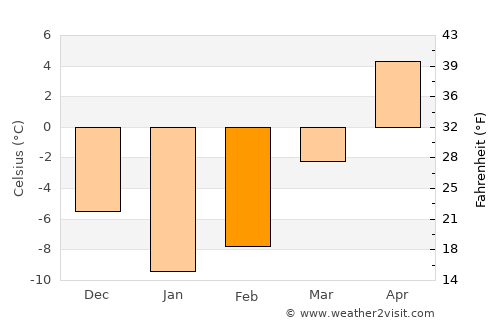 Ishqoshim average temperature in February