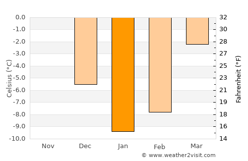 Ishqoshim average temperature in January