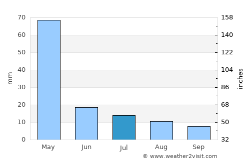 Ishqoshim average rain in July