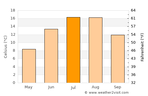 Ishqoshim average temperature in July