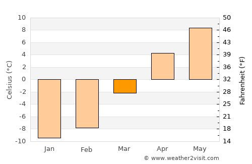 Ishqoshim average temperature in March