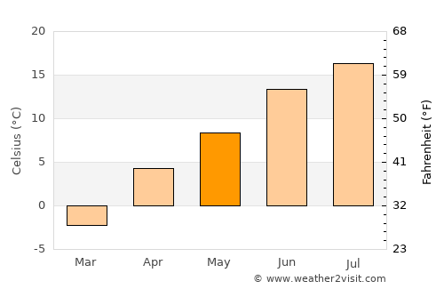 Ishqoshim average temperature in May