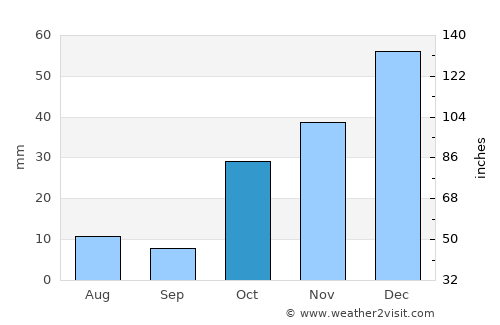 Ishqoshim average rain in October