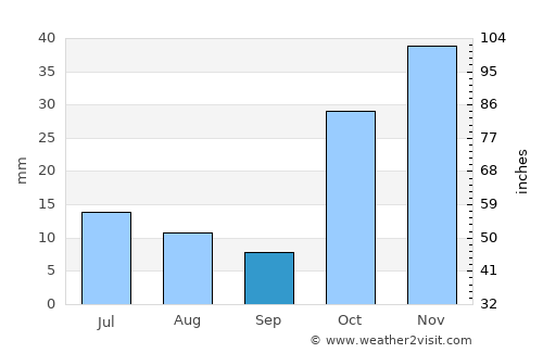 Ishqoshim average rain in September