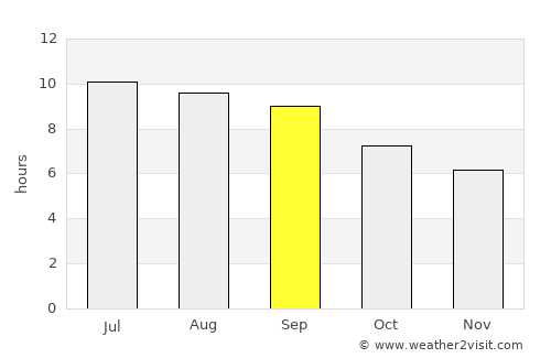 Ishqoshim average rain in September