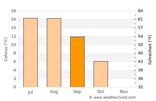 Ishqoshim average temperature in September