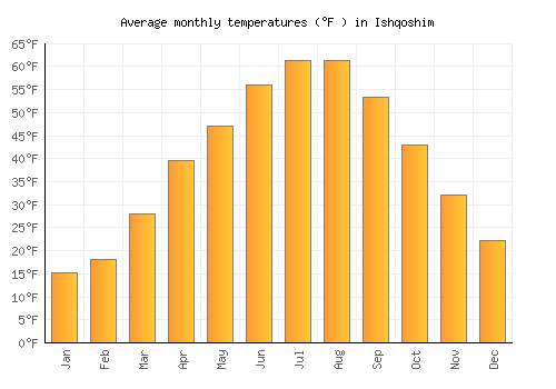 Ishqoshim average temperature chart (Fahrenheit)