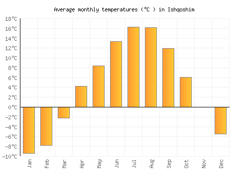 Ishqoshim average temperature chart (Celsius)