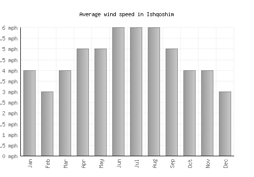 Ishqoshim average winspeed by month (mph)