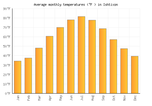 Ishtixon average temperature chart (Fahrenheit)