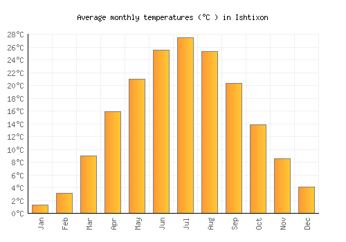 Ishtixon average temperature chart (Celsius)