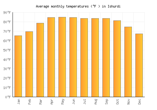 Ishurdi average temperature chart (Fahrenheit)