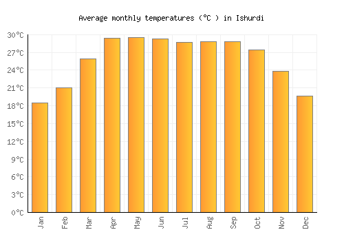 Ishurdi average temperature chart (Celsius)