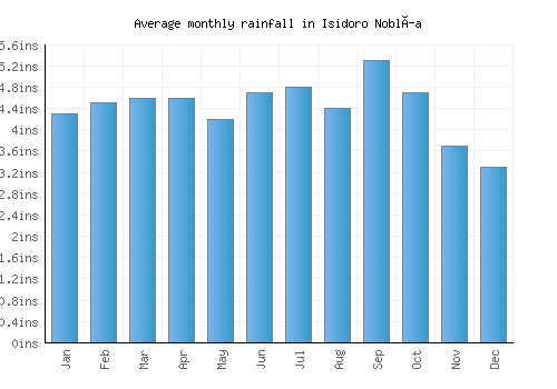 Isidoro Noblía monthly rainfall chart (inches)