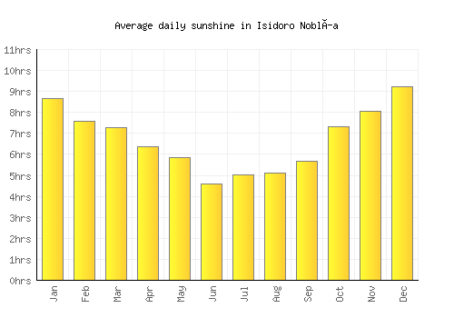 Isidoro Noblía average daily sunshine chart