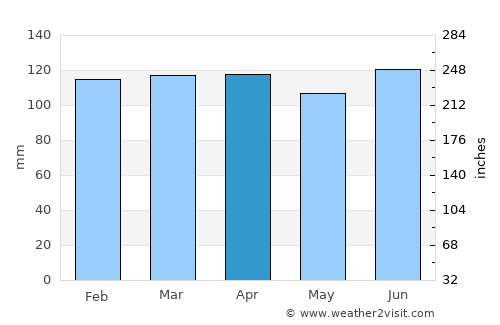 Isidoro Noblía average rain in April