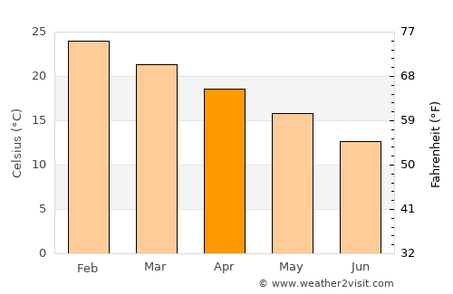 Isidoro Noblía average temperature in April
