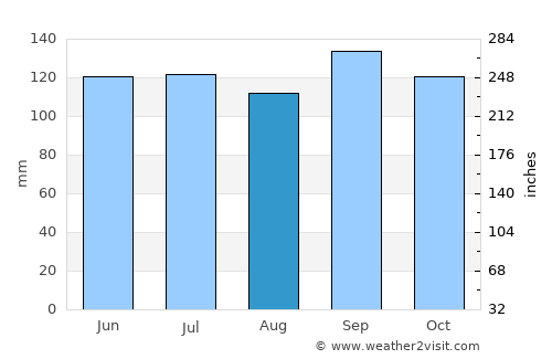 Isidoro Noblía average rain in August