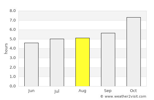 Isidoro Noblía average rain in August