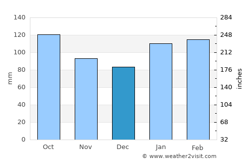 Isidoro Noblía average rain in December