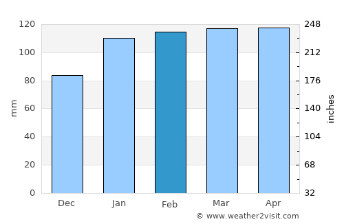 Isidoro Noblía average rain in February
