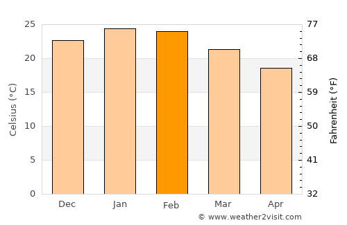 Isidoro Noblía average temperature in February
