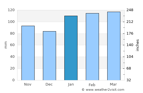 Isidoro Noblía average rain in January