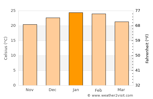 Isidoro Noblía average temperature in January