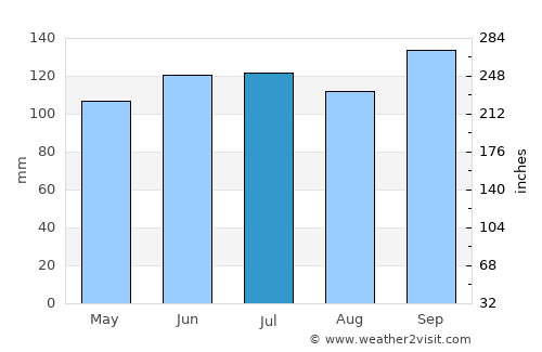 Isidoro Noblía average rain in July