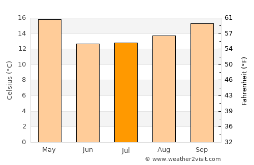 Isidoro Noblía average temperature in July