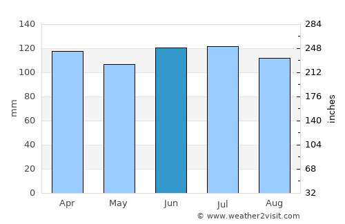 Isidoro Noblía average rain in June