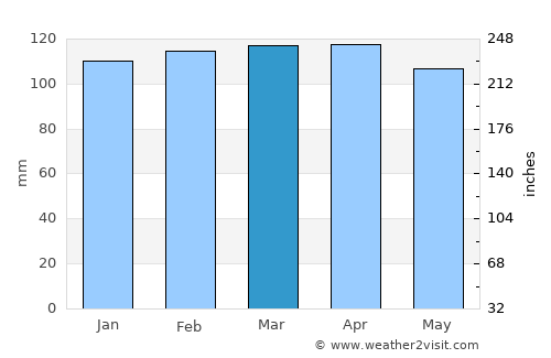 Isidoro Noblía average rain in March