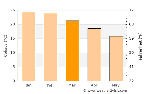 Isidoro Noblía average temperature in March
