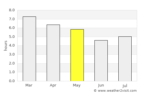 Isidoro Noblía average rain in May