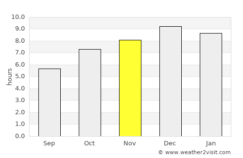 Isidoro Noblía average rain in November