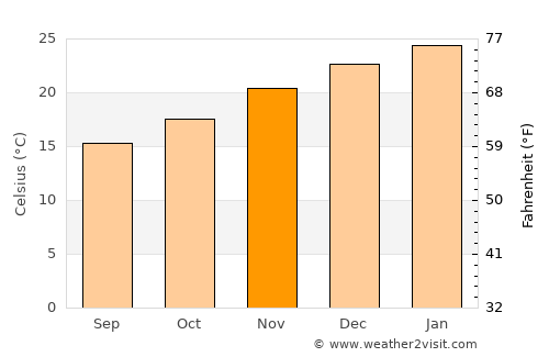 Isidoro Noblía average temperature in November