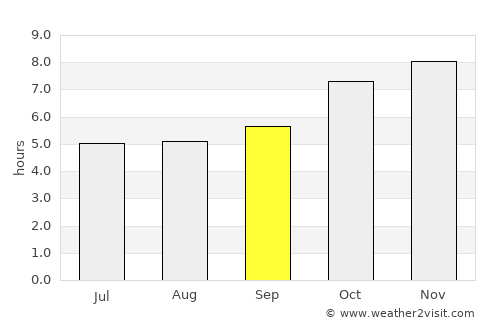 Isidoro Noblía average rain in September