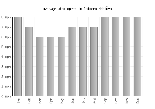 Isidoro Noblía average winspeed by month (mph)