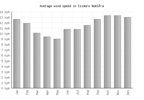 Isidoro Noblía average winspeed by month (km/h)
