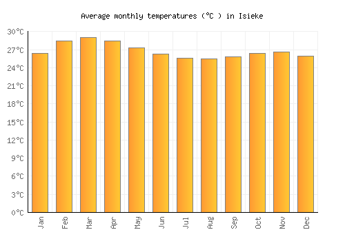 Isieke average temperature chart (Celsius)