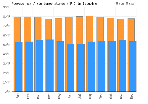 Isingiro average minimum / maximum temperatures (Fahrenheit)