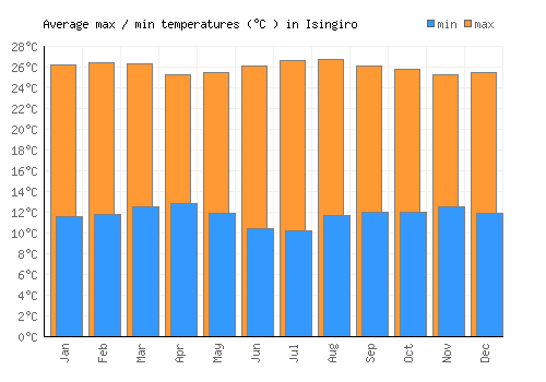Isingiro average minimum / maximum temperatures (Celsius)
