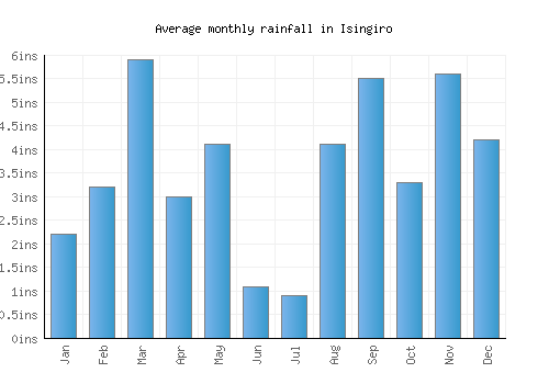 Isingiro monthly rainfall chart (inches)