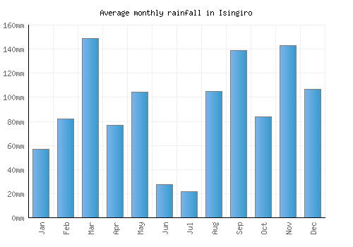 Isingiro monthly rainfall chart (mm)