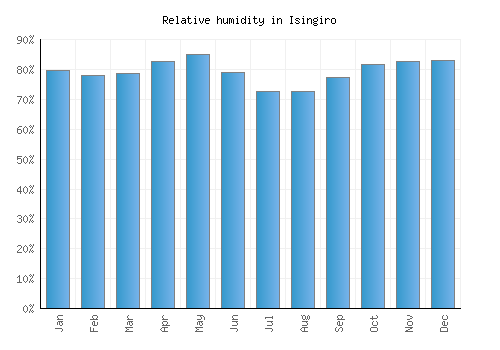 Isingiro relative humidity averages