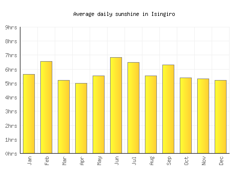 Isingiro average daily sunshine chart