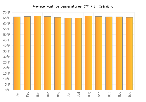 Isingiro average temperature chart (Fahrenheit)