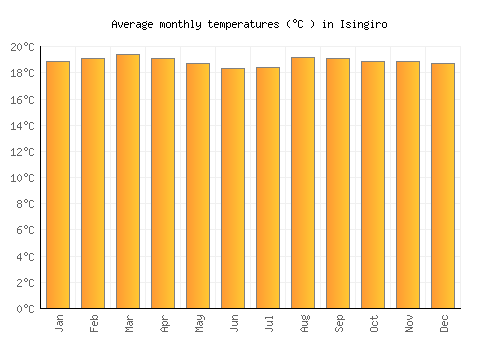 Isingiro average temperature chart (Celsius)