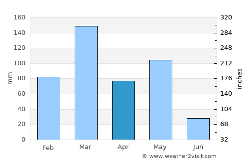 Isingiro average rain in April