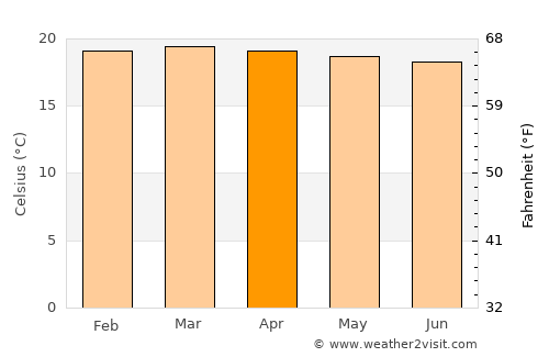 Isingiro average temperature in April